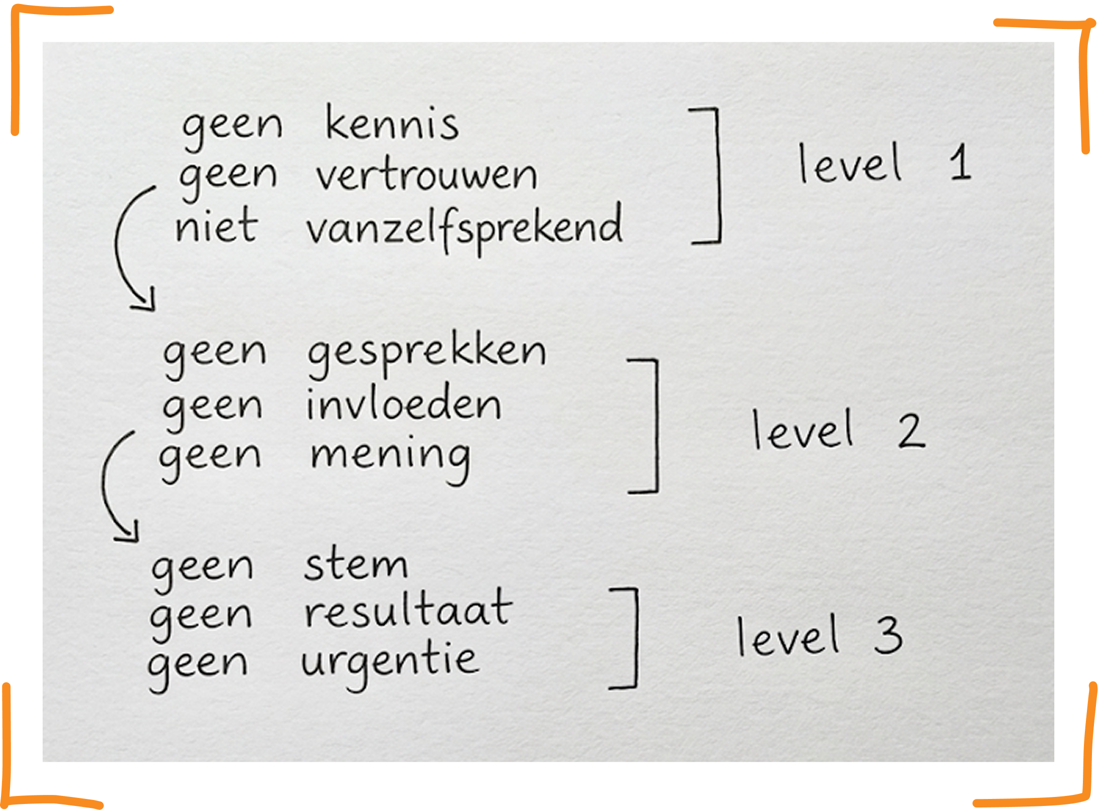 Levels en lagen model